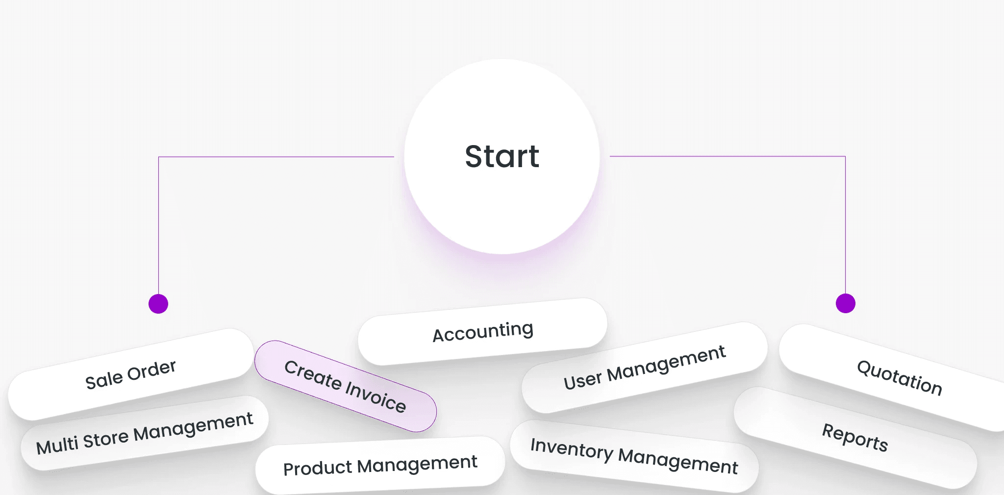 Start flow with modules like Create Invoice, Accounting, User Management